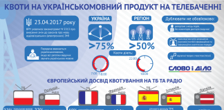 Закон про мовні квоти на телебаченні набуде чинності 13 жовтня