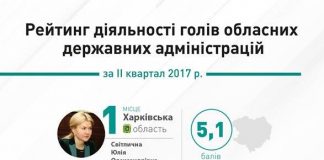 Сергій Кузьменко увійшов в п’ятірку найкращих очільників ОДА