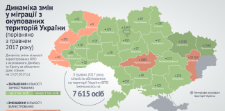 До Кіровоградщини приїхало понад 8 тисяч переселенців