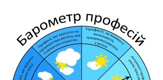 «Барометр професій», які актуальні на ринку праці Кіровоградщини