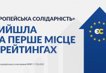 Опитування КМІС: на перше місце вийшла партія Порошенка