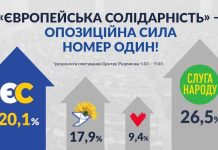 «Європейська Солідарність» — лідер серед опозиційних політичних сил!
